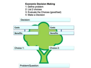 Costs
Benefits
Costs
Benefits
 