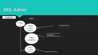 DFD: Admin
Admin
Logi
n View
consu
mers
View
suppliers
Users
customers
View
manuf
acturer manufacturer
sppliers
 