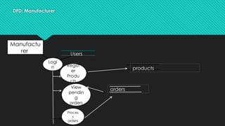 DFD: Manufacturer
Manufactu
rer
Logi
n Regist
er
Produ
cts
View
pendin
g
orders
Users
products
Proces
s
orders
orders
 