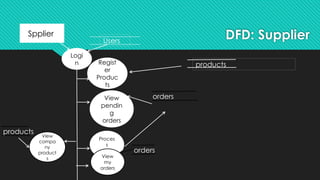 DFD: Supplier
Spplier
Logi
n Regist
er
Produc
ts
View
pendin
g
orders
Users
products
Proces
s
orders
orders
View
compa
ny
product
s
products
View
my
orders
orders
 