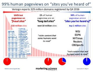 January 2017 / Page 0marketing.scienceconsulting group, inc.
linkedin.com/in/augustinefou
99% human pageviews on “sites you’ve heard of”
100% bot
pageviews on
“fraud sites”
99% of human
pageviews are on
“sites you’ve heard of”
“real content that real
humans want to read”
WSJ
ESPN
NYTimes
Reuters
CBSSports
1% of human
pageviews are on
“long tail sites”
“niche content that
some humans want
to read”
top 1 million sitesnext 10 million sites318 million sites
Verisign reports 329 million domains registered by Q4 2016Source: http://www.verisign.com/en_US/domain-names/dnib/index.xhtml
 