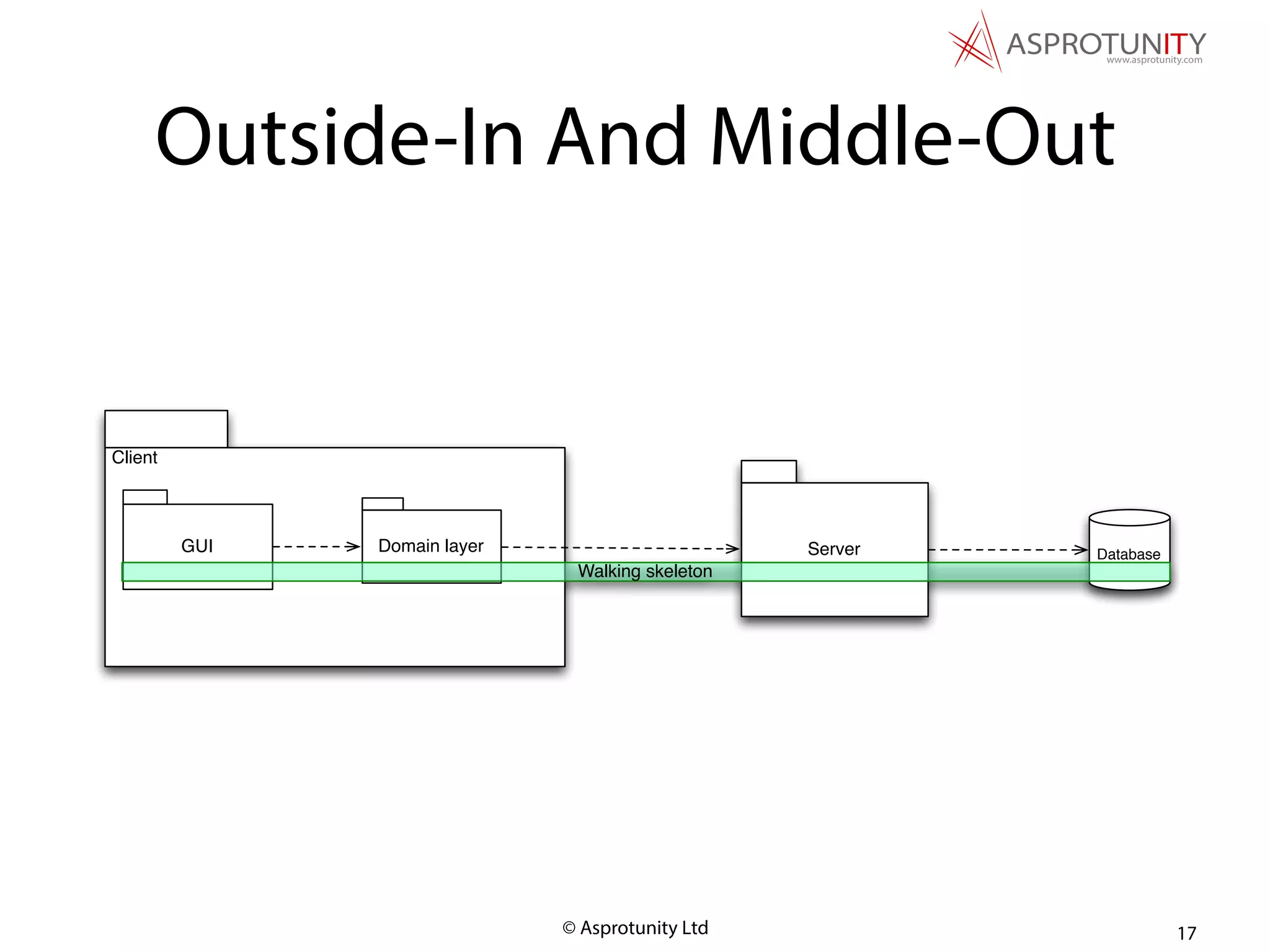 © Asprotunity Ltd 17
Outside-In And Middle-Out
Database
Client
GUI Domain layer Server
Walking skeleton
 