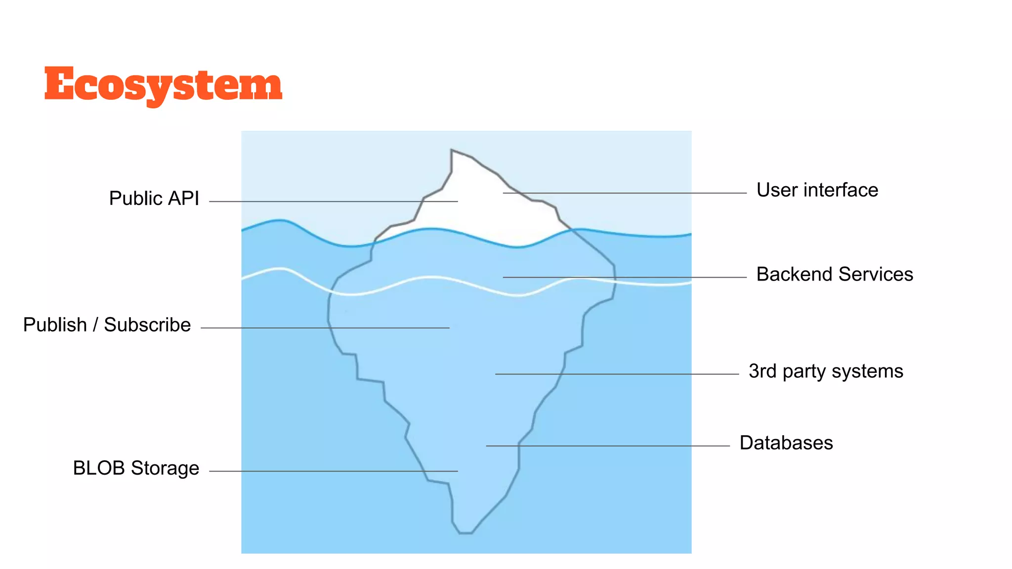 Ecosystem
User interfacePublic API
Backend Services
Publish / Subscribe
Databases
BLOB Storage
3rd party systems
 