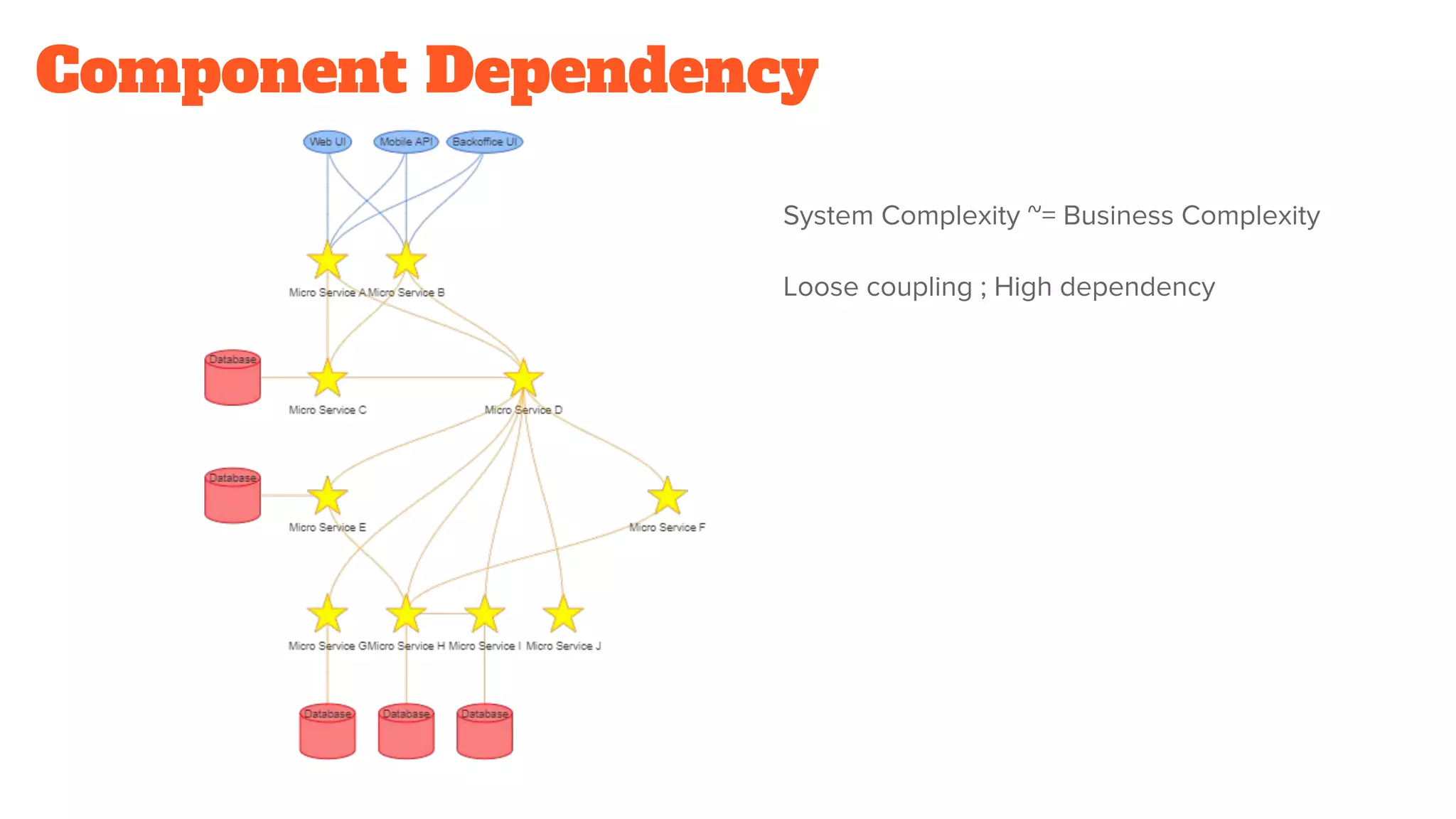 Component Dependency
System Complexity ~= Business Complexity
Loose coupling ; High dependency
 
