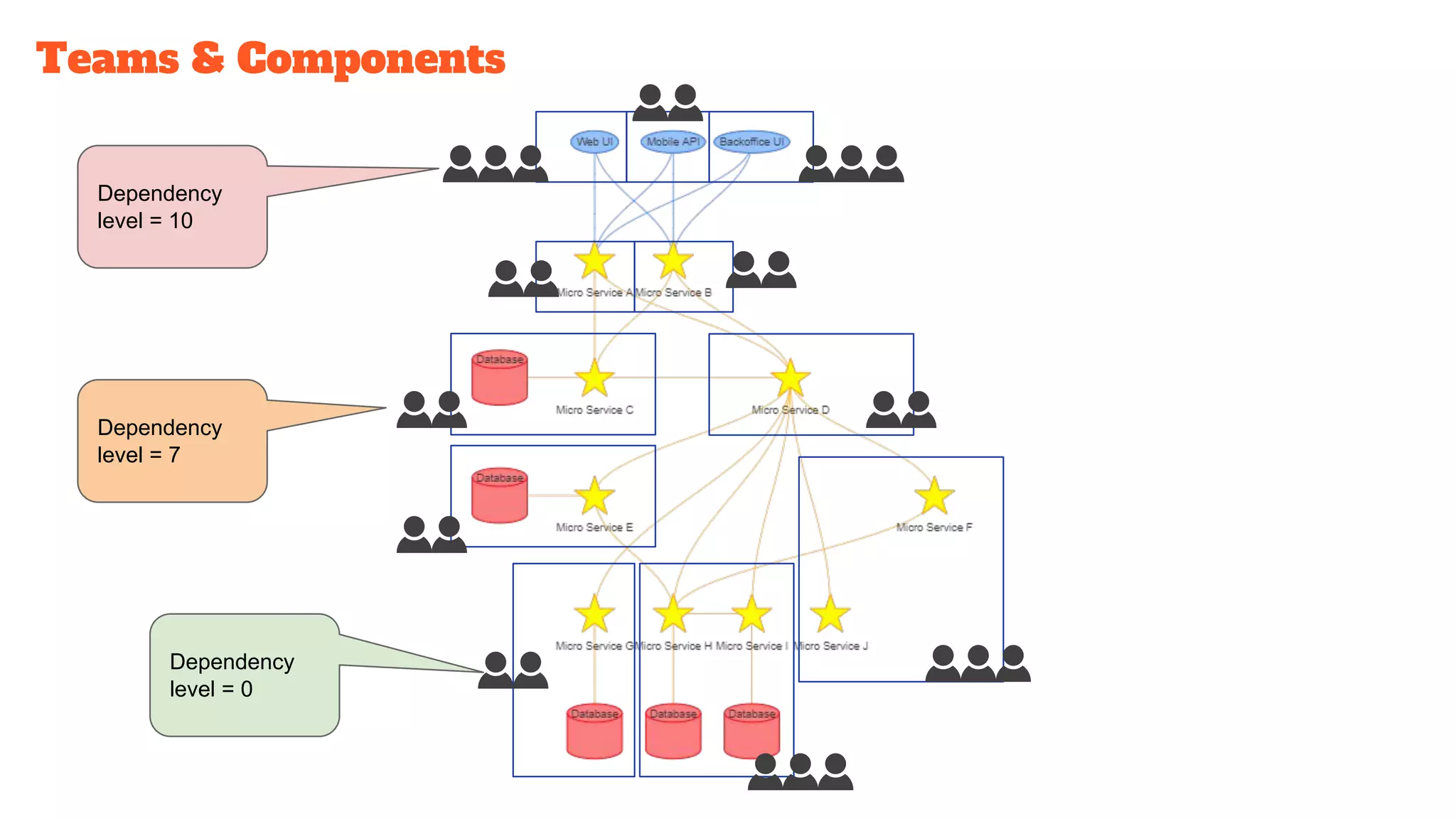 Dependency
level = 0
Dependency
level = 10
Dependency
level = 7
Teams & Components
 