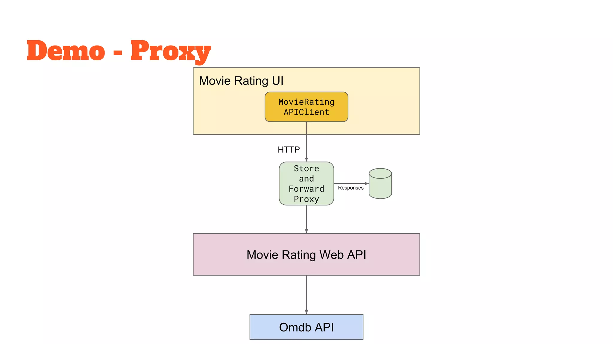 Demo - Proxy
Movie Rating UI
MovieRating
APIClient
Movie Rating Web API
HTTP
Store
and
Forward
Proxy
Responses
Omdb API
 