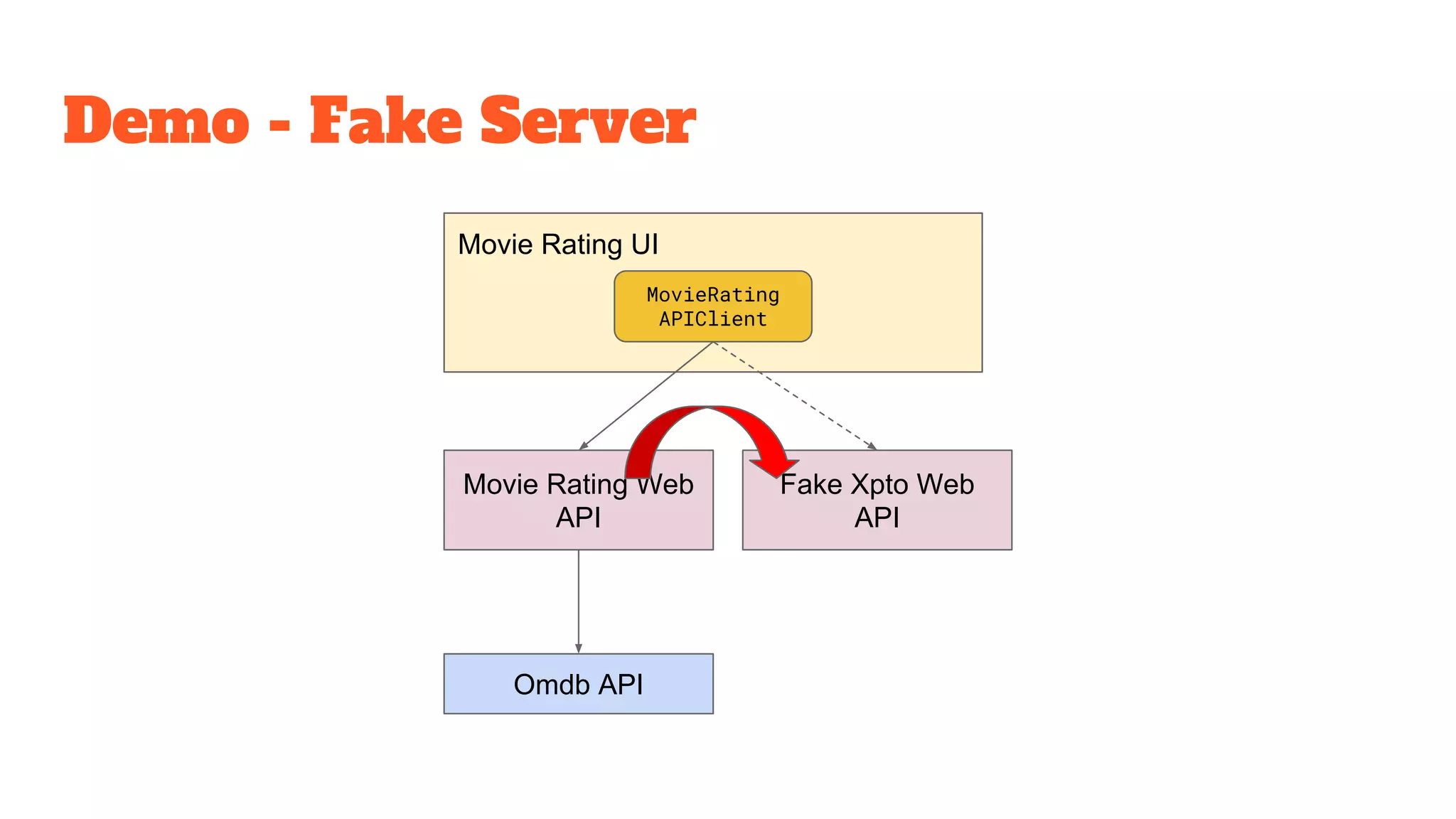 Demo - Fake Server
Movie Rating UI
MovieRating
APIClient
Movie Rating Web
API
Fake Xpto Web
API
Omdb API
 