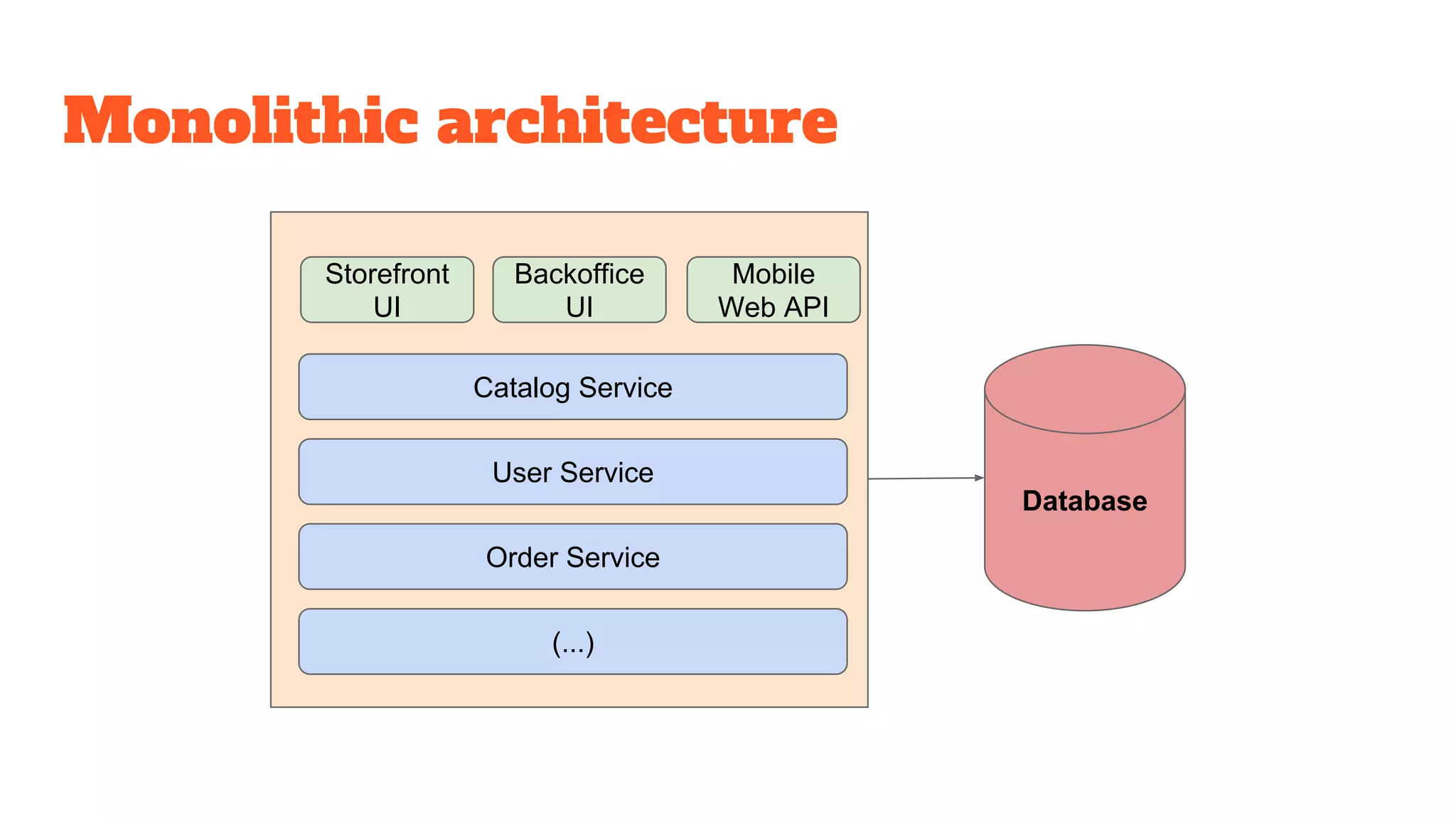 Monolithic architecture
Storefront
UI
Backoffice
UI
Catalog Service
User Service
Order Service
(...)
Database
Mobile
Web API
 