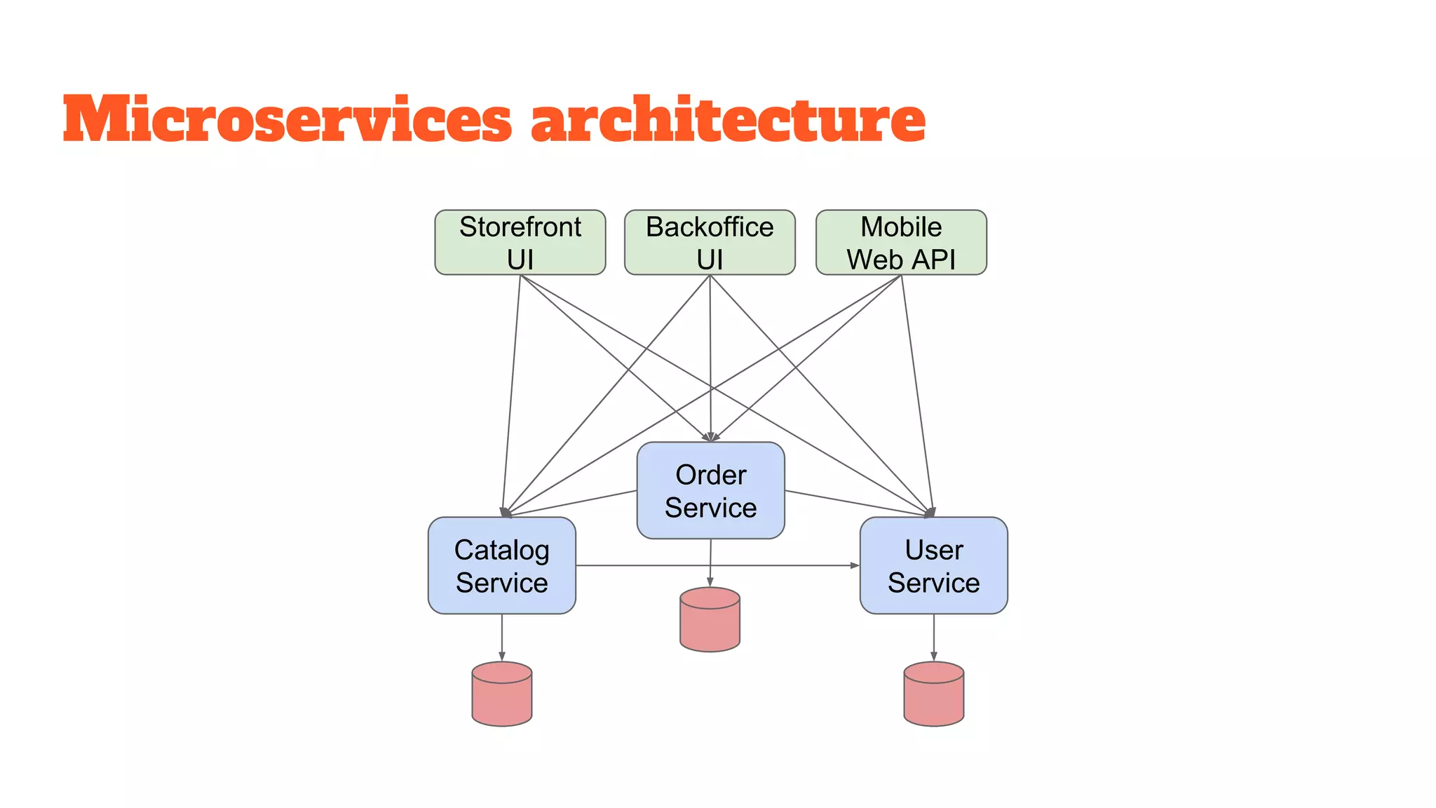 Microservices architecture
Storefront
UI
Backoffice
UI
User
Service
Mobile
Web API
Catalog
Service
Order
Service
 