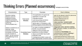 25
Characteristics Type Examples How to Address
Decision-making
failures; errors of
judgment (involve
cognitive processes
linked to planning; info.
gathering;
communication etc.)
Rule-based
Mistake
-mis-application of a good rule
-application of a bad rule
-misjudge situation
-cost out purchase but fail to
account for rising prices
-ignore alarm in emergency, after
nothing happens times before that
-plan for all relevant ‘what ifs’ (abnormal
and emergency scenarios)
-regular drills/exercises for
upsets/emergencies
-clear overview / mental model
(visualizations; system feedback; shift
handover etc.)
-diagnostic tools, decision-making
aids (indicators, tooltips, qr code link to
manuals, etc.)
-competence (knowledge and
understanding of system; training in
decision-making techniques)
-organizational learning (capture and
share experiences of unusual events)
Action is carried out, as
planned, using
conscious thought
processes, but wrong
course of action is
taken: ‘do the incorrect
thing believing it to be
correct’
Knowledge-based
Mistake
-no rules or routines available to
handle unusual situation
-fallback to first principles and
experience to solve problem
-rely on out-of-date map to plan
unfamiliar route
-misdiagnose problem cause and
take inappropriate corrective action
Thinking Errors (Planned occurrences) bold/highlight is priority for Grid Edge
UK Health and Safety Executive. Human Failure Types - PDF. Human factors and ergonomics. Retrieved October 20, 2023 from
https://www.hse.gov.uk/humanfactors/assets/docs/types.pdf
 