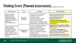 26
Characteristics Type Examples How to Address
Decision-making
failures; errors of
judgment (involve
cognitive processes
linked to planning; info.
gathering;
communication etc.)
Rule-based
Mistake
-mis-application of a good rule
-application of a bad rule
-misjudge situation
-cost out purchase but fail to
account for rising prices
-ignore alarm in emergency, after
nothing happens times before that
-plan for all relevant ‘what ifs’ (abnormal
and emergency scenarios)
-regular drills/exercises for
upsets/emergencies
-clear overview / mental model
(visualizations; system feedback; shift
handover etc.)
-diagnostic tools, decision-making
aids (indicators, tooltips, qr code link to
manuals, etc.)
-competence (knowledge and
understanding of system; training in
decision-making techniques)
-organizational learning (capture and
share experiences of unusual events)
Action is carried out, as
planned, using
conscious thought
processes, but wrong
course of action is
taken: ‘do the incorrect
thing believing it to be
correct’
Knowledge-based
Mistake
-no rules or routines available to
handle unusual situation
-fallback to first principles and
experience to solve problem
-rely on out-of-date map to plan
unfamiliar route
-misdiagnose problem cause and
take inappropriate corrective action
Thinking Errors (Planned occurrences) bold/highlight is priority for Grid Edge
UK Health and Safety Executive. Human Failure Types - PDF. Human factors and ergonomics. Retrieved October 20, 2023 from
https://www.hse.gov.uk/humanfactors/assets/docs/types.pdf
 