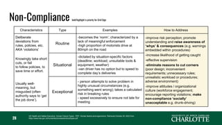 Characteristics Type Examples How to Address
Deliberate
deviations from
rules, policies, etc.
AKA ‘violations’
Routine
-becomes the ‘norm’; characterized by a
lack of meaningful enforcement
-high proportion of motorists drive at
80mph on the road
-improve risk perception; promote
understanding and raise awareness of
‘whys’ & consequences (e.g. warnings
embedded within procedures)
-increase likelihood of getting caught
-effective supervision
-eliminate reasons to cut corners
(poor design; inconvenient
requirements; unnecessary rules;
unrealistic workload or procedures;
adverse environment)
-improve attitudes / organizational
culture (workforce engagement;
encourage reporting violations; make
non-compliance ‘socially’
unacceptable e.g. drunk-driving)
Knowingly take short
cuts, or fail
to follow policies, to
save time or effort.
Situational
-dictated by situation-specific factors
(deadline; workload; unsuitable tools &
equipment; weather)
-van driver has no option but to speed to
complete day’s deliveries
Usually well-
meaning, but
misguided (often
authority says to ‘get
the job done’).
Exceptional
- person attempts to solve problem in
highly unusual circumstances (e.g.
something went wrong); takes a calculated
risk in breaking rules
- speed excessively to ensure not late for
meeting
28
Non-Compliance bold/highlight is priority for Grid Edge
UK Health and Safety Executive. Human Failure Types - PDF. Human factors and ergonomics. Retrieved October 20, 2023 from
https://www.hse.gov.uk/humanfactors/assets/docs/types.pdf
 
