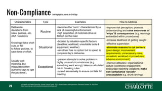 Characteristics Type Examples How to Address
Deliberate
deviations from
rules, policies, etc.
AKA ‘violations’
Routine
-becomes the ‘norm’; characterized by a
lack of meaningful enforcement
-high proportion of motorists drive at
80mph on the road
-improve risk perception; promote
understanding and raise awareness of
‘whys’ & consequences (e.g. warnings
embedded within procedures)
-increase likelihood of getting caught
-effective supervision
-eliminate reasons to cut corners
(poor design; inconvenient
requirements; unnecessary rules;
unrealistic workload or procedures;
adverse environment)
-improve attitudes / organizational
culture (workforce engagement;
encourage reporting violations; make
non-compliance ‘socially’
unacceptable e.g. drunk-driving)
Knowingly take short
cuts, or fail
to follow policies, to
save time or effort.
Situational
-dictated by situation-specific factors
(deadline; workload; unsuitable tools &
equipment; weather)
-van driver has no option but to speed to
complete day’s deliveries
Usually well-
meaning, but
misguided (often
authority says to ‘get
the job done’).
Exceptional
- person attempts to solve problem in
highly unusual circumstances (e.g.
something went wrong); takes a calculated
risk in breaking rules
- speed excessively to ensure not late for
meeting
29
Non-Compliance bold/highlight is priority for Grid Edge
UK Health and Safety Executive. Human Failure Types - PDF. Human factors and ergonomics. Retrieved October 20, 2023 from
https://www.hse.gov.uk/humanfactors/assets/docs/types.pdf
 