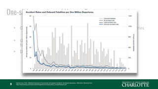 One-slide overview of Human Factors engineering
9
• Origin in post-WWII aviation studies, spread throughout industries
• SHELL
• Goals to (1) Optimize human performance and (2) Minimize
failures (can never eliminate; normal and expected)
• Draws from multiple disciplines to study:
• People and Technologies
• People and Processes
• People and Environments
• People and People
Boeing Corp. 2023. Statistical Summary of Commercial Jet Airplane Accidents: Worldwide Operations, 1959-2022. Retrieved from
https://www.boeing.com/resources/boeingdotcom/company/about_bca/pdf/statsum.pdf
 