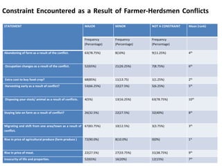 Constraint Encountered as a Result of Farmer-Herdsmen Conflicts
STATEMENT MAJOR MINOR NOT A CONSTRAINT Mean (rank)
Frequen...