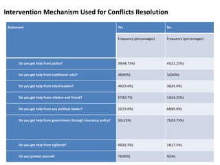 Intervention Mechanism Used for Conflicts Resolution
Statement Yes No
Frequency (percentages) Frequency (percentages)
Do y...