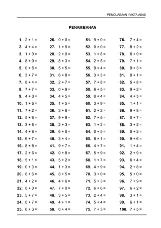 PENGUASAAN FAKTA ASAS
PENAMBAHAN
1. 2 + 1 = 26. 9 + 0 = 51. 9 + 0 = 76. 7 + 4 =
2. 4 + 4 = 27. 1 + 9 = 52. 0 + 0 = 77. 8 + 2 =
3. 1 + 0 = 28. 2 + 0 = 53. 1 + 8 = 78. 6 + 9 =
4. 8 + 9 = 29. 8 + 3 = 54. 2 + 5 = 79. 7 + 1 =
5. 0 + 6 = 30. 5 + 5 = 55. 9 + 4 = 80. 9 + 3 =
6. 3 + 7 = 31. 6 + 8 = 56. 3 + 3 = 81. 0 + 1 =
7. 8 + 4 = 32. 2 + 7 = 57. 7 + 8 = 82. 5 + 8 =
8. 7 + 7 = 33. 0 + 9 = 58. 6 + 5 = 83. 9 + 2 =
9. 4 + 0 = 34. 4 + 5 = 59. 0 + 4 = 84. 4 + 3 =
10. 1 + 6 = 35. 1 + 5 = 60. 3 + 9 = 85. 1 + 1 =
11. 7 + 2 = 36. 3 + 8 = 61. 2 + 2 = 86. 9 + 8 =
12. 5 + 6 = 37. 9 + 9 = 62. 7 + 5 = 87. 0 + 7 =
13. 3 + 6 = 38. 2 + 3 = 63. 1 + 2 = 88. 3 + 2 =
14. 4 + 8 = 39. 6 + 0 = 64. 0 + 5 = 89. 0 + 2 =
15. 6 + 7 = 40. 3 + 4 = 65. 8 + 1 = 90. 9 + 6 =
16. 8 + 8 = 41. 9 + 7 = 66. 4 + 7 = 91. 1 + 4 =
17. 2 + 6 = 42. 0 + 8 = 67. 5 + 9 = 92. 2 + 9 =
18. 5 + 1 = 43. 5 + 2 = 68. 1 + 7 = 93. 6 + 4 =
19. 0 + 3 = 44. 1 + 3 = 69. 4 + 9 = 94. 2 + 8 =
20. 8 + 6 = 45. 8 + 5 = 70. 3 + 0 = 95. 5 + 0 =
21. 4 + 2 = 46. 4 + 6 = 71. 5 + 3 = 96. 7 + 9 =
22. 8 + 0 = 47. 7 + 0 = 72. 6 + 6 = 97. 6 + 2 =
23. 5 + 7 = 48. 3 + 5 = 73. 2 + 4 = 98. 3 + 1 =
24. 8 + 7 = 49. 4 + 1 = 74. 5 + 4 = 99. 6 + 1 =
25. 6 + 3 = 50. 0 + 4 = 75. 7 + 3 = 100. 7 + 5 =
 
