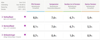 Faktaompension - Sampension vs PFA, Nordea, Danica