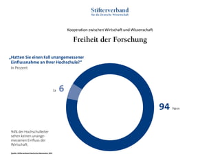 Kooperation zwischen Wirtschaft und Wissenschaft
Ja 6
94 Nein
„Hatten Sie einen Fall unangemessener
Einflussnahme an Ihrer Hochschule?“
In Prozent
Quelle: Stifterverband Hochschul-Barometer 2013
94% der Hochschulleiter
sehen keinen unange-
messenen Einfluss der
Wirtschaft.
Freiheit der Forschung
 