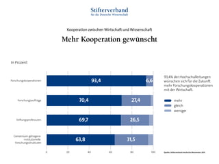 Kooperation zwischen Wirtschaft und Wissenschaft
In Prozent
Gemeinsam getragene
institutionelle
Forschungsstrukturen
Stiftungsprofessuren
Forschungsaufträge
Forschungskooperationen
0 20 40 60 80 100
93,4 6,6
27,470,4
69,7
63,8
26,5
31,5
Quelle: Stifterverband Hochschul-Barometer 2013
93,4% der Hochschulleitungen
wünschen sich für die Zukunft
mehr Forschungskooperationen
mit der Wirtschaft.
mehr
gleich
weniger
Mehr Kooperation gewünscht
 