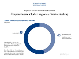 Kooperation zwischen Wirtschaft und Wissenschaft
Andere Faktoren
(Investitionen, Personal,
Studierende, Absol-
venten, Publikationen)
45
55Drittmittel
Quellen der Wertschöpfung von Hochschulen
In Prozent
Quelle: Stifterverband,
Wirtschaftsfaktor Hochschule
Hochschulen schaffen ins-
gesamt 190 Mrd. Euro regionale
Wertschöpfung (Steigerung
des BIP).
Über die Hälfte der Wertschöpfung
lässt sich über das Ausmaß an Dritt-
mitteln erklären, nur Drittmittel der
Wirtschaft besitzen positive Effekte.
Kooperationen schaffen regionale Wertschöpfung
 