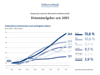 Kooperation zwischen Wirtschaft und Wissenschaft
2005 2006 2007 2008 2009 2010 2011 2012
0
100
125
150
175
200
225
250
Drittmittel an Hochschulen nach wichtigsten Gebern
Jahr 2005 = 100 Prozent
243
100
202
189
177
157
131
13,6 %Bund
10,6 %DFG
9,5 %EU
8,5 %Länder
6,7 %Stiftungen
3,9 %Wirtschaft
Quelle: Statistisches Bundesamt, Stifterverband
Drittmittelgeber seit 2005
 