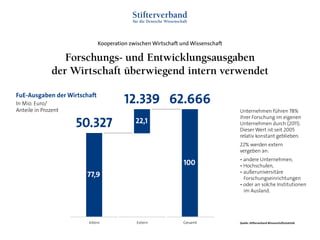Kooperation zwischen Wirtschaft und Wissenschaft
FuE-Ausgaben der Wirtschaft
In Mio. Euro/
Anteile in Prozent
Quelle: Stifterverband Wissenschaftsstatistik
Unternehmen führen 78%
ihrer Forschung im eigenen
Unternehmen durch (2011).
Dieser Wert ist seit 2005
relativ konstant geblieben.
22% werden extern
vergeben an:
• andere Unternehmen,
• Hochschulen,
• außeruniversitäre
Forschungseinrichtungen
• oder an solche Institutionen
im Ausland.
Intern Extern Gesamt
50.327
12.339 62.666
77,9
22,1
100
Forschungs- und Entwicklungsausgaben
der Wirtschaft überwiegend intern verwendet
 