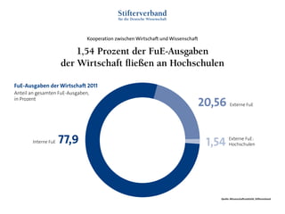 Kooperation zwischen Wirtschaft und Wissenschaft
Interne FuE 77,9
20,56 Externe FuE
1,54 Externe FuE:
Hochschulen
FuE-Ausgaben der Wirtschaft 2011
Anteil an gesamten FuE-Ausgaben,
in Prozent
Quelle: Wissenschaftsstatistik, Stifterverband
1,54 Prozent der FuE-Ausgaben
der Wirtschaft fließen an Hochschulen
 