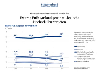 Kooperation zwischen Wirtschaft und Wissenschaft
2005 2007 2009 2011
0
10
20
30
40
50
70
60
Externe FuE-Ausgaben der Wirtschaft
in Prozent
18,5 19,8 17,8
9,7
21,4
59,2 58,3 61,1 61,2
11,3
20,2
11,1
19,7
22,3
13,8
7
8,110,1 9,1 6,8
Der Anteil der Hochschulen
und außeruniversitären
Forschung an den externen
FuE-Ausgabender Wirtschaft
sinkt zwischen 2005 und 2011
von 21,4% auf 13,8%.
Wirtschaft
Ausland
außeruniversitäre
Forschungseinrichtungen
Hochschulen und außer-
universitäre Forschung
Hochschulsektor
Quelle: Schasse et al. 2014, Gutachten für
die EFI-Kommission, Stifterverband
Externe FuE: Ausland gewinnt, deutsche
Hochschulen verlieren
 
