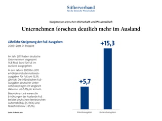 Kooperation zwischen Wirtschaft und Wissenschaft
Inlandsausgaben Auslandsausgaben
+5,7
+15,3Jährliche Steigerung der FuE-Ausgaben
2009-2011, in Prozent
Quelle: EFI-Bericht 2014
Im Jahr 2011 haben deutsche
Unternehmen insgesamt
14,8 Mrd. Euro für FuE im
Ausland ausgegeben.
In den Jahren 2009 bis 2011
erhöhten sich die Auslands-
ausgaben für FuE um 15,3%
jährlich. Die inländischen FuE-
Ausgaben deutscher Unter-
nehmen stiegen im Vergleich
dazu nur um 5,7% per annum.
Besonders stark waren die
Erhöhungen der Auslands-FuE
bei den deutschen Kernbranchen
Automobilbau (+27,6%) und
Maschinenbau (+25,1%).
Unternehmen forschen deutlich mehr im Ausland
 