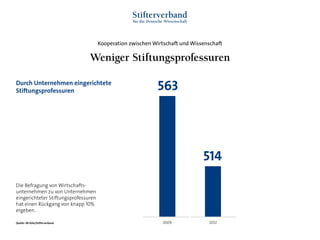 Kooperation zwischen Wirtschaft und Wissenschaft
2009 2012
563
514
Durch Unternehmen eingerichtete
Stiftungsprofessuren
Quelle: IW Köln/Stifterverband
Die Befragung von Wirtschafts-
unternehmen zu von Unternehmen
eingerichteter Stiftungsprofessuren
hat einen Rückgang von knapp 10%
ergeben.
Weniger Stiftungsprofessuren
 