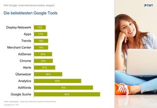 Wie Google Unternehmensumsätze steigertDie beliebtesten Google ToolsQuelle: faktorgoogle – Studie des Instituts der deutschen Wirtschaft Köln