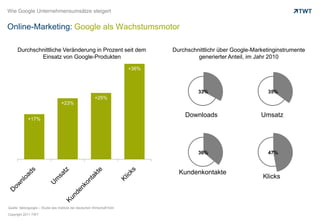 Wie Google Unternehmensumsätze steigertOnline-Marketing: Google als WachstumsmotorDurchschnittliche Veränderung in Prozent seit dem Einsatz von Google-ProduktenDurchschnittlichr über Google-Marketinginstrumente generierter Anteil, im Jahr 201033%35%DownloadsUmsatz36%47%KundenkontakteKlicksQuelle: faktorgoogle – Studie des Instituts der deutschen Wirtschaft Köln