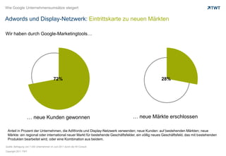 Wie Google Unternehmensumsätze steigertAdwords und Display-Netzwerk: Eintrittskarte zu neuen MärktenWir haben durch Google-Marketingtools…72%28%… neue Märkte erschlossen… neue Kunden gewonnenAnteil in Prozent der Unternehmen, die AdWords und Display-Netzwerk verwenden; neue Kunden: auf bestehenden Märkten; neue Märkte: ein regional oder international neuer Markt für bestehende Geschäftsfelder, ein völlig neues Geschäftsfeld, das mit bestehenden Produkten bearbeitet wird, oder eine Kombination aus beidem. Quelle: Befragung von 7.430 Unternehmen im Juni 2011 durch die IW Consult.