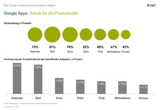 Wie Google Unternehmensumsätze steigertGoogle Apps: Schub für die ProduktivitätVerwendung in Prozent73%Kalender81%Mail76%Docs52%Sites49%Chat42%Groups47%MarketplaceVeränderung der Produktivität bei den betreffenden Aufgaben, in ProzentQuelle: faktorgoogle – Studie des Instituts der deutschen Wirtschaft Köln