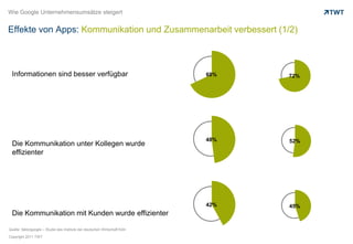 Wie Google Unternehmensumsätze steigertEffekte von Apps: Kommunikation und Zusammenarbeit verbessert (1/2)Informationen sind besser verfügbarDie Kommunikation unter Kollegen wurde effizienterDie Kommunikation mit Kunden wurde effizienter68%72%48%52%42%45%Quelle: faktorgoogle – Studie des Instituts der deutschen Wirtschaft Köln