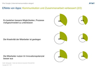 Wie Google Unternehmensumsätze steigertEffekte von Apps: Kommunikation und Zusammenarbeit verbessert (2/2)Es bestehen bessere Möglichkeiten, Prozesse maßgeschneidert zu unterstützenDie Kreativität der Mitarbeiter ist gestiegenDie Mitarbeiter nutzen ihr Innovationspotenzial besser aus41%36%35%30%34%29%Quelle: faktorgoogle – Studie des Instituts der deutschen Wirtschaft Köln