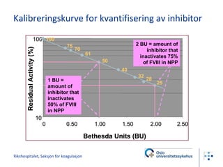 Kalibreringskurve for kvantifisering av inhibitor Rikshospitalet, Seksjon for koagulasjon 