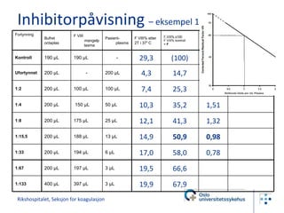 Rikshospitalet, Seksjon for koagulasjon Inhibitorpåvisning  – eksempel 1 Fortynning Bufret octaplas F VIII mangelplasma Pasient-plasma F VIII% etter  2T i 37 º C F VIII% x100 F VIII% kontroll =  F F avlest  på kurve =  A Bethesda enheter A  multipliseres med fortynningsgrad Kontroll 190 µL 190 µL - 29,3 (100) Ufortynnet 200 µL - 200 µL 4,3 14,7 1:2 200 µL 100 µL 100 µL 7,4 25,3 1:4 200 µL 150 µL 50 µL 10,3 35,2 1,51 1:8 200 µL 175 µL 25 µL 12,1 41,3 1,32 1:15,5 200 µL 188 µL 13 µL 14,9 50,9 0,98 1:33 200 µL 194 µL 6 µL 17,0 58,0 0,78 1:67 200 µL 197 µL 3 µL 19,5 66,6 1:133 400 µL 397 µL 3 µL 19,9 67,9 