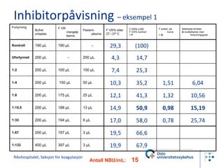 Rikshospitalet, Seksjon for koagulasjon Antall NBU/mL:   15   Inhibitorpåvisning  – eksempel 1 Fortynning Bufret octaplas F VIII mangelplasma Pasient-plasma F VIII% etter  2T i 37 º C F VIII% x100 F VIII% kontroll =  F F avlest  på kurve =  A Bethesda enheter A  multipliseres med fortynningsgrad Kontroll 190 µL 190 µL - 29,3 (100) Ufortynnet 200 µL - 200 µL 4,3 14,7 1:2 200 µL 100 µL 100 µL 7,4 25,3 1:4 200 µL 150 µL 50 µL 10,3 35,2 1,51 6,04 1:8 200 µL 175 µL 25 µL 12,1 41,3 1,32 10,56 1:15,5 200 µL 188 µL 13 µL 14,9 50,9 0,98 15,19 1:33 200 µL 194 µL 6 µL 17,0 58,0 0,78 25,74 1:67 200 µL 197 µL 3 µL 19,5 66,6 1:133 400 µL 397 µL 3 µL 19,9 67,9 