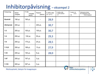 Rikshospitalet, Seksjon for koagulasjon Inhibitorpåvisning  – eksempel 2 Fortynning Bufret octaplas F VIII mangelplasma Pasient-plasma F VIII% etter  2T i 37 º C F VIII% x100 F VIII% kontroll =  F F avlest  på kurve =  A Bethesda enheter A  multipliseres med fortynningsgrad Kontroll 190 µL 190 µL - 28,9 Ufortynnet 200 µL - 200 µL 30,7 1:2 200 µL 100 µL 100 µL 30,7 1:4 200 µL 150 µL 50 µL 29,3 1:8 200 µL 175 µL 25 µL 28,5 1:15,5 200 µL 188 µL 13 µL 27,9 1:33 200 µL 194 µL 6 µL 28,0 1:67 200 µL 197 µL 3 µL 1:133 400 µL 397 µL 3 µL 