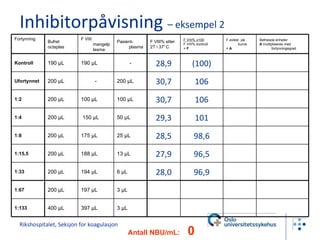 Rikshospitalet, Seksjon for koagulasjon Antall NBU/mL:   0 Inhibitorpåvisning  – eksempel 2 Fortynning Bufret octaplas F VIII mangelplasma Pasient-plasma F VIII% etter  2T i 37 º C F VIII% x100 F VIII% kontroll =  F F avlest  på kurve =  A Bethesda enheter A  multipliseres med fortynningsgrad Kontroll 190 µL 190 µL - 28,9 (100) Ufortynnet 200 µL - 200 µL 30,7 106 1:2 200 µL 100 µL 100 µL 30,7 106 1:4 200 µL 150 µL 50 µL 29,3 101 1:8 200 µL 175 µL 25 µL 28,5 98,6 1:15,5 200 µL 188 µL 13 µL 27,9 96,5 1:33 200 µL 194 µL 6 µL 28,0 96,9 1:67 200 µL 197 µL 3 µL 1:133 400 µL 397 µL 3 µL 