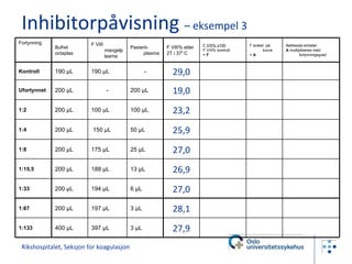 Inhibitorpåvisning  – eksempel 3 Rikshospitalet, Seksjon for koagulasjon Fortynning Bufret octaplas F VIII mangelplasma Pasient-plasma F VIII% etter  2T i 37 º C F VIII% x100 F VIII% kontroll =  F F avlest  på kurve =  A Bethesda enheter A  multipliseres med fortynningsgrad Kontroll 190 µL 190 µL - 29,0 Ufortynnet 200 µL - 200 µL 19,0 1:2 200 µL 100 µL 100 µL 23,2 1:4 200 µL 150 µL 50 µL 25,9 1:8 200 µL 175 µL 25 µL 27,0 1:15,5 200 µL 188 µL 13 µL 26,9 1:33 200 µL 194 µL 6 µL 27,0 1:67 200 µL 197 µL 3 µL 28,1 1:133 400 µL 397 µL 3 µL 27,9 