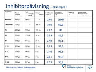 Inhibitorpåvisning  – eksempel 3 Rikshospitalet, Seksjon for koagulasjon Fortynning Bufret octaplas F VIII mangelplasma Pasient-plasma F VIII% etter  2T i 37 º C F VIII% x100 F VIII% kontroll =  F F avlest  på kurve =  A Bethesda enheter A  multipliseres med fortynningsgrad Kontroll 190 µL 190 µL - 29,0 (100) Ufortynnet 200 µL - 200 µL 19,0 65,5 1:2 200 µL 100 µL 100 µL 23,2 80 1:4 200 µL 150 µL 50 µL 25,9 89,3 1:8 200 µL 175 µL 25 µL 27,0 93,1 1:15,5 200 µL 188 µL 13 µL 26,9 92,8 1:33 200 µL 194 µL 6 µL 27,0 93,1 1:67 200 µL 197 µL 3 µL 28,1 96,9 1:133 400 µL 397 µL 3 µL 27,9 96,2 