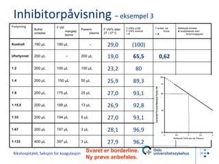 Inhibitorpåvisning  – eksempel 3 Rikshospitalet, Seksjon for koagulasjon Svaret er borderline. Ny prøve anbefales. Fortynning Bufret octaplas F VIII mangelplasma Pasient-plasma F VIII% etter  2T i 37 º C F VIII% x100 F VIII% kontroll =  F F avlest  på kurve =  A Bethesda enheter A  multipliseres med fortynningsgrad Kontroll 190 µL 190 µL - 29,0 (100) Ufortynnet 200 µL - 200 µL 19,0 65,5 0,62 1:2 200 µL 100 µL 100 µL 23,2 80 1:4 200 µL 150 µL 50 µL 25,9 89,3 1:8 200 µL 175 µL 25 µL 27,0 93,1 1:15,5 200 µL 188 µL 13 µL 26,9 92,8 1:33 200 µL 194 µL 6 µL 27,0 93,1 1:67 200 µL 197 µL 3 µL 28,1 96,9 1:133 400 µL 397 µL 3 µL 27,9 96,2 