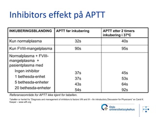 Inhibitors effekt på APTT Referanseområde for APTT ikke kjent for tabellen . Tabellen er hentet fra ”Diagnosis and management of inhibitors to factors VIII and IX – An introductory Discussion for Physicians” av Carol K. Kasper – www.wfh.org 45s 53s 64s 92s 37s 37s 43s 54s Normalplasma + FVIII-mangelplasma  + pasientplasma med Ingen inhibitor 1 bethesda-enhet 5 bethesda-enheter 20 bethesda-enheter 95s 90s Kun FVIII-mangelplasma 40s 32s Kun normalplasma APTT etter 2 timers inkubering i 37 ºC APTT før inkubering INKUBERINGSBLANDING 