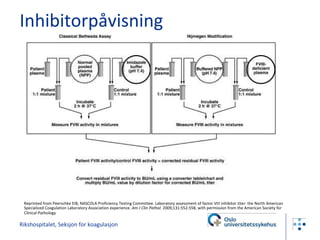 Inhibitorpåvisning Reprinted from Peerschke EIB, NASCOLA Proficiency Testing Committee. Laboratory assessment of factor VIII inhibitor titer: the North American Specialized Coagulation Laboratory Association experience.  Am J Clin Pathol . 2009;131:552-558, with permission from the American Society for Clinical Pathology   Rikshospitalet, Seksjon for koagulasjon 