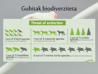 Gubitak biodiverziteta
 