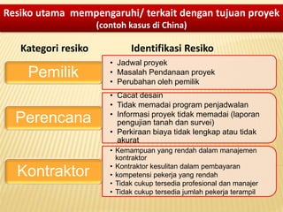 Resiko utama mempengaruhi/ terkait dengan tujuan proyek
(contoh kasus di China)
Identifikasi ResikoKategori resiko
• Jadwal proyek
• Masalah Pendanaan proyek
• Perubahan oleh pemilik
Pemilik
• Cacat desain
• Tidak memadai program penjadwalan
• Informasi proyek tidak memadai (laporan
pengujian tanah dan survei)
• Perkiraan biaya tidak lengkap atau tidak
akurat
Perencana
• Kemampuan yang rendah dalam manajemen
kontraktor
• Kontraktor kesulitan dalam pembayaran
• kompetensi pekerja yang rendah
• Tidak cukup tersedia profesional dan manajer
• Tidak cukup tersedia jumlah pekerja terampil
Kontraktor
 