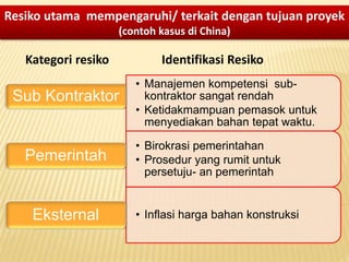 Resiko utama mempengaruhi/ terkait dengan tujuan proyek
(contoh kasus di China)
Identifikasi ResikoKategori resiko
• Manajemen kompetensi sub-
kontraktor sangat rendah
• Ketidakmampuan pemasok untuk
menyediakan bahan tepat waktu.
Sub Kontraktor
• Birokrasi pemerintahan
• Prosedur yang rumit untuk
persetuju- an pemerintah
Pemerintah
• Inflasi harga bahan konstruksiEksternal
 